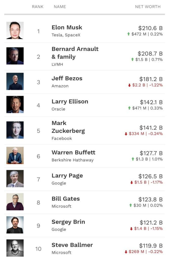 Top 10 richest person in the world 2024 